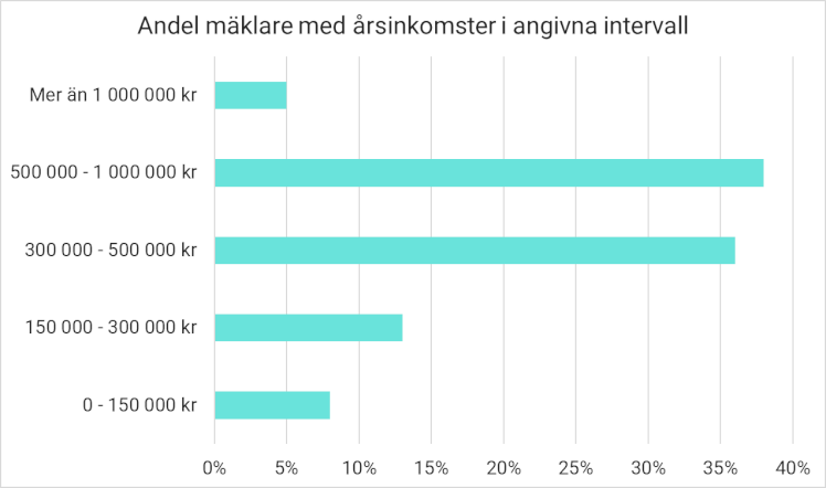 Graf över andel mäklare med årsinkomster i angivna löneintervall. Källa: Mäklarsamfundet.