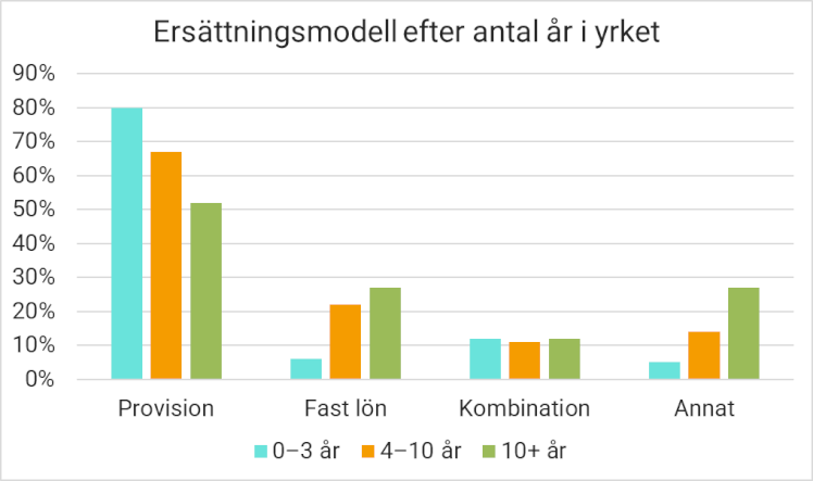 Graf över andel mäklare med respektive ersättningsmodell efter antal år i yrket. Källa: Mäklarsamfundet.