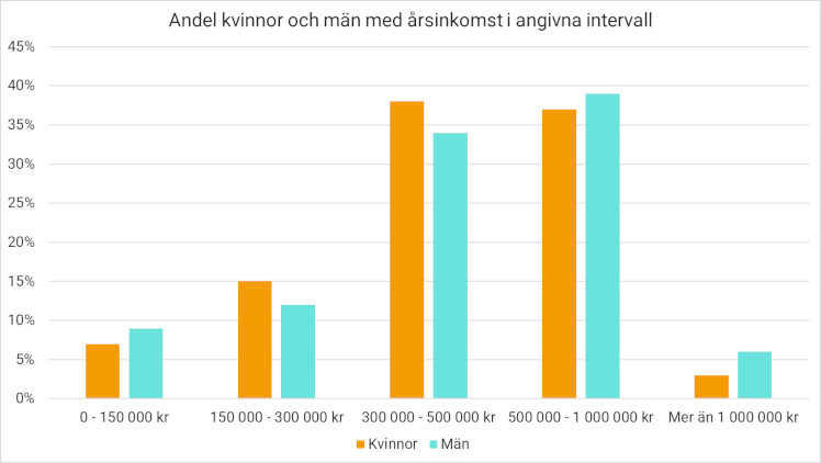 Graf över andel kvinnor och män (mäklare) med årsinkomst i angivna intervall. Källa: Mäklarsamfundet.